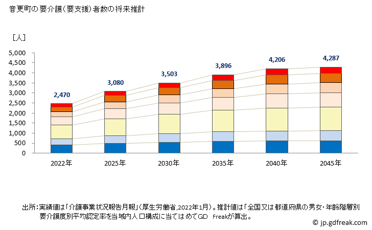 グラフ 年次 音更町(ｵﾄﾌｹﾁｮｳ 北海道)の要介護（要支援）認定者数の将来予測  （2019年～2045年） 音更町の要介護（要支援）者数の将来推計