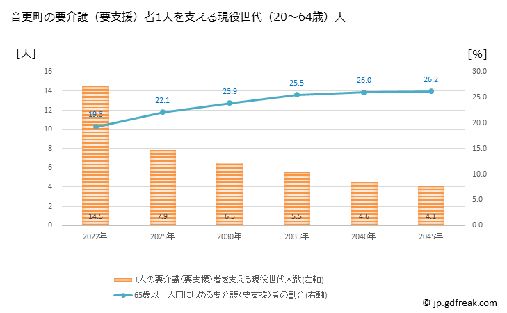 グラフ 年次 音更町(ｵﾄﾌｹﾁｮｳ 北海道)の要介護（要支援）認定者数の将来予測  （2019年～2045年） 音更町の要介護（要支援）者1人を支える現役世代（20～64歳）人数の将来推計