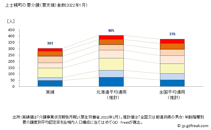 グラフ 年次 上士幌町(ｶﾐｼﾎﾛﾁｮｳ 北海道)の要介護（要支援）認定者数の将来予測  （2019年～2045年） 上士幌町の要介護（要支援）者数(2022年1月)