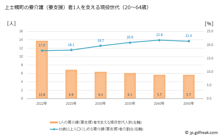 グラフ 年次 上士幌町(ｶﾐｼﾎﾛﾁｮｳ 北海道)の要介護（要支援）認定者数の将来予測  （2019年～2045年） 上士幌町の要介護（要支援）者1人を支える現役世代（20～64歳）人数の将来推計