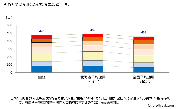 グラフ 年次 新得町(ｼﾝﾄｸﾁｮｳ 北海道)の要介護（要支援）認定者数の将来予測  （2019年～2045年） 新得町の要介護（要支援）者数(2022年1月)