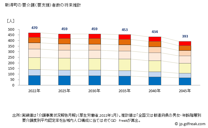 グラフ 年次 新得町(ｼﾝﾄｸﾁｮｳ 北海道)の要介護（要支援）認定者数の将来予測  （2019年～2045年） 新得町の要介護（要支援）者数の将来推計