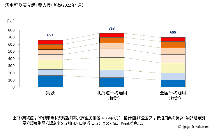 グラフ 年次 清水町(ｼﾐｽﾞﾁｮｳ 北海道)の要介護（要支援）認定者数の将来予測  （2019年～2045年） 清水町の要介護（要支援）者数(2022年1月)