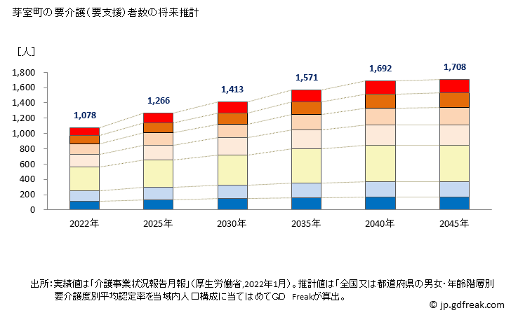 グラフ 年次 芽室町(ﾒﾑﾛﾁｮｳ 北海道)の要介護（要支援）認定者数の将来予測  （2019年～2045年） 芽室町の要介護（要支援）者数の将来推計