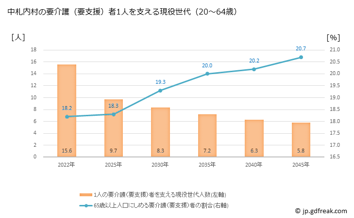 グラフ 年次 中札内村(ﾅｶｻﾂﾅｲﾑﾗ 北海道)の要介護（要支援）認定者数の将来予測  （2019年～2045年） 中札内村の要介護（要支援）者1人を支える現役世代（20～64歳）人数の将来推計