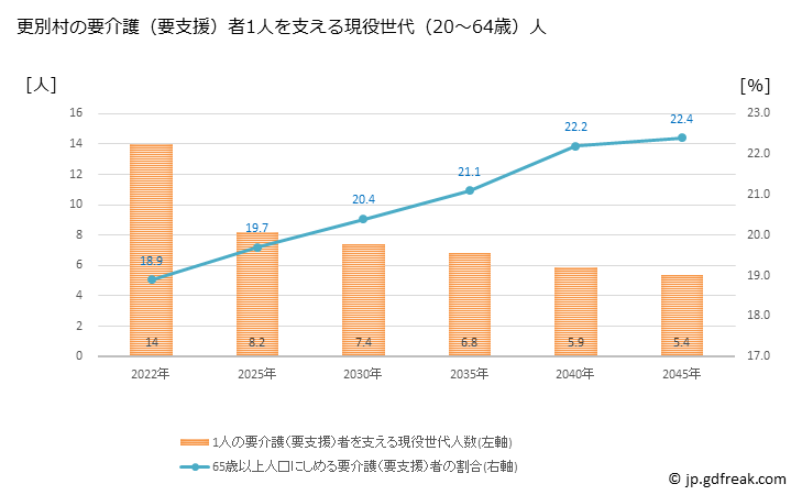 グラフ 年次 更別村(ｻﾗﾍﾞﾂﾑﾗ 北海道)の要介護（要支援）認定者数の将来予測  （2019年～2045年） 更別村の要介護（要支援）者1人を支える現役世代（20～64歳）人数の将来推計