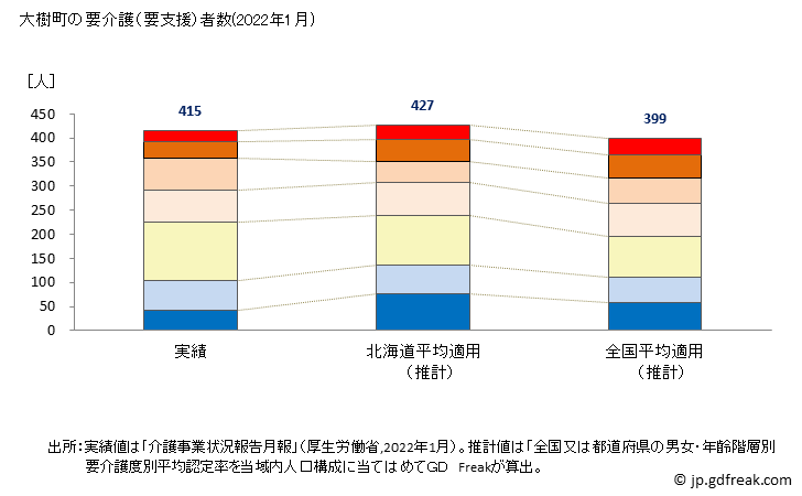 グラフ 年次 大樹町(ﾀｲｷﾁｮｳ 北海道)の要介護（要支援）認定者数の将来予測  （2019年～2045年） 大樹町の要介護（要支援）者数(2022年1月)