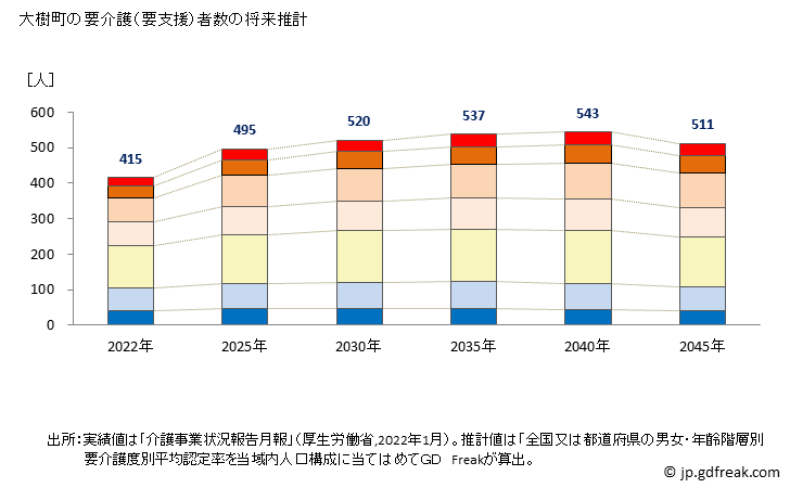 グラフ 年次 大樹町(ﾀｲｷﾁｮｳ 北海道)の要介護（要支援）認定者数の将来予測  （2019年～2045年） 大樹町の要介護（要支援）者数の将来推計