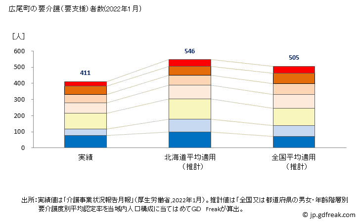 グラフ 年次 広尾町(ﾋﾛｵﾁｮｳ 北海道)の要介護（要支援）認定者数の将来予測  （2019年～2045年） 広尾町の要介護（要支援）者数(2022年1月)