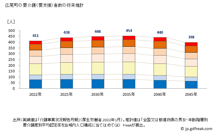 グラフ 年次 広尾町(ﾋﾛｵﾁｮｳ 北海道)の要介護（要支援）認定者数の将来予測  （2019年～2045年） 広尾町の要介護（要支援）者数の将来推計