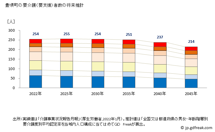 グラフ 年次 豊頃町(ﾄﾖｺﾛﾁｮｳ 北海道)の要介護（要支援）認定者数の将来予測  （2019年～2045年） 豊頃町の要介護（要支援）者数の将来推計