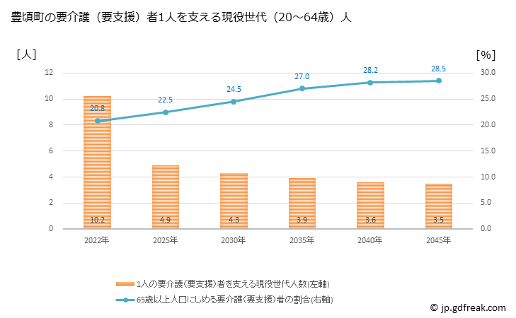 グラフ 年次 豊頃町(ﾄﾖｺﾛﾁｮｳ 北海道)の要介護（要支援）認定者数の将来予測  （2019年～2045年） 豊頃町の要介護（要支援）者1人を支える現役世代（20～64歳）人数の将来推計