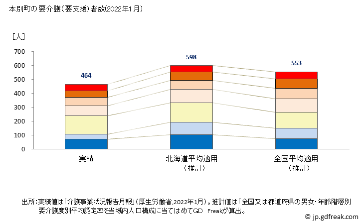 グラフ 年次 本別町(ﾎﾝﾍﾞﾂﾁｮｳ 北海道)の要介護（要支援）認定者数の将来予測  （2019年～2045年） 本別町の要介護（要支援）者数(2022年1月)