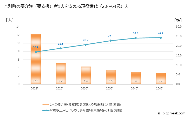 グラフ 年次 本別町(ﾎﾝﾍﾞﾂﾁｮｳ 北海道)の要介護（要支援）認定者数の将来予測  （2019年～2045年） 本別町の要介護（要支援）者1人を支える現役世代（20～64歳）人数の将来推計