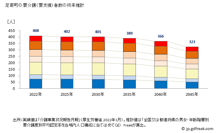 グラフ 年次 足寄町(ｱｼｮﾛﾁｮｳ 北海道)の要介護（要支援）認定者数の将来予測  （2019年～2045年） 足寄町の要介護（要支援）者数の将来推計