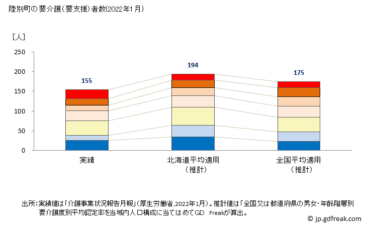 グラフ 年次 陸別町(ﾘｸﾍﾞﾂﾁｮｳ 北海道)の要介護（要支援）認定者数の将来予測  （2019年～2045年） 陸別町の要介護（要支援）者数(2022年1月)