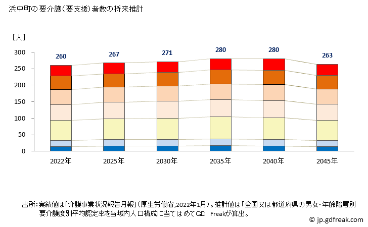 グラフ 年次 浜中町(ﾊﾏﾅｶﾁｮｳ 北海道)の要介護（要支援）認定者数の将来予測  （2019年～2045年） 浜中町の要介護（要支援）者数の将来推計