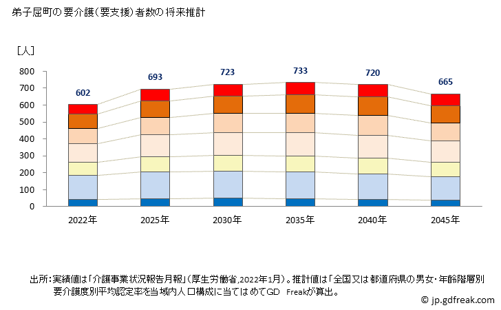 グラフ 年次 弟子屈町(ﾃｼｶｶﾞﾁｮｳ 北海道)の要介護（要支援）認定者数の将来予測  （2019年～2045年） 弟子屈町の要介護（要支援）者数の将来推計