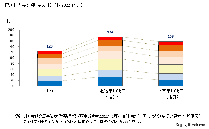 グラフ 年次 鶴居村(ﾂﾙｲﾑﾗ 北海道)の要介護（要支援）認定者数の将来予測  （2019年～2045年） 鶴居村の要介護（要支援）者数(2022年1月)