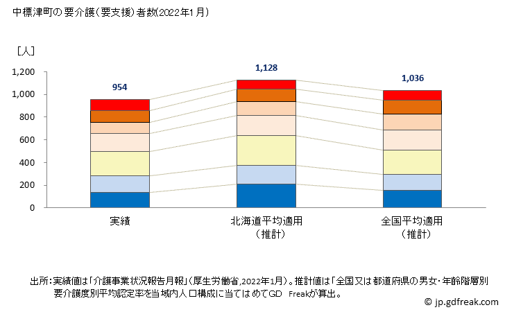 グラフ 年次 中標津町(ﾅｶｼﾍﾞﾂﾁｮｳ 北海道)の要介護（要支援）認定者数の将来予測  （2019年～2045年） 中標津町の要介護（要支援）者数(2022年1月)