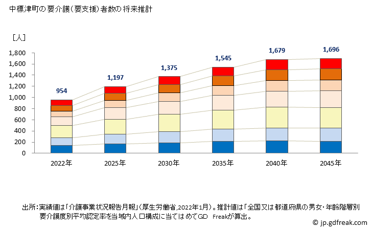 グラフ 年次 中標津町(ﾅｶｼﾍﾞﾂﾁｮｳ 北海道)の要介護（要支援）認定者数の将来予測  （2019年～2045年） 中標津町の要介護（要支援）者数の将来推計