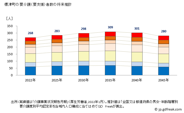グラフ 年次 標津町(ｼﾍﾞﾂﾁｮｳ 北海道)の要介護（要支援）認定者数の将来予測  （2019年～2045年） 標津町の要介護（要支援）者数の将来推計