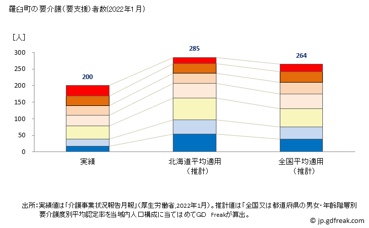 グラフ 年次 羅臼町(ﾗｳｽﾁｮｳ 北海道)の要介護（要支援）認定者数の将来予測  （2019年～2045年） 羅臼町の要介護（要支援）者数(2022年1月)