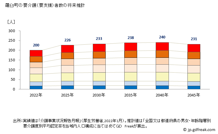グラフ 年次 羅臼町(ﾗｳｽﾁｮｳ 北海道)の要介護（要支援）認定者数の将来予測  （2019年～2045年） 羅臼町の要介護（要支援）者数の将来推計
