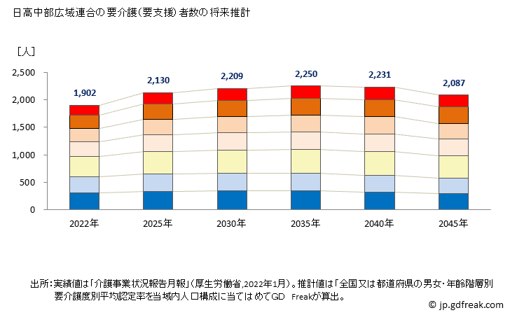 グラフ 年次 日高中部広域連合(北海道)の要介護（要支援）認定者数の将来予測  （2019年～2045年） 日高中部広域連合の要介護（要支援）者数の将来推計