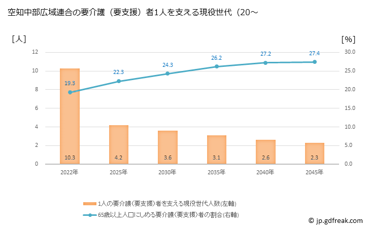 グラフ 年次 空知中部広域連合(北海道)の要介護（要支援）認定者数の将来予測  （2019年～2045年） 空知中部広域連合の要介護（要支援）者1人を支える現役世代（20～64歳）人数の将来推計