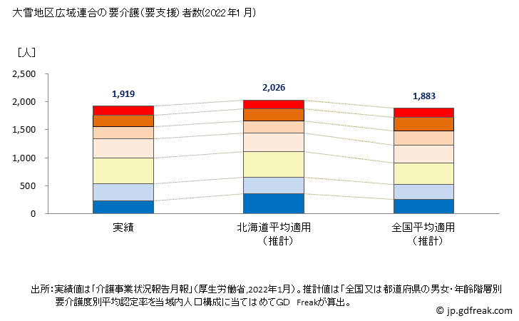 グラフ 年次 大雪地区広域連合(北海道)の要介護（要支援）認定者数の将来予測  （2019年～2045年） 大雪地区広域連合の要介護（要支援）者数(2022年1月)