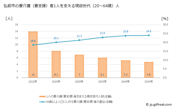 グラフ 年次 弘前市(ﾋﾛｻｷｼ 青森県)の要介護（要支援）認定者数の将来予測  （2019年～2045年） 弘前市の要介護（要支援）者1人を支える現役世代（20～64歳）人数の将来推計