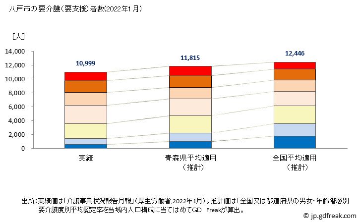 グラフ 年次 八戸市(ﾊﾁﾉﾍｼ 青森県)の要介護（要支援）認定者数の将来予測  （2019年～2045年） 八戸市の要介護（要支援）者数(2022年1月)