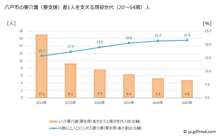 グラフ 年次 八戸市(ﾊﾁﾉﾍｼ 青森県)の要介護（要支援）認定者数の将来予測  （2019年～2045年） 八戸市の要介護（要支援）者1人を支える現役世代（20～64歳）人数の将来推計
