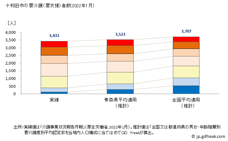 グラフ 年次 十和田市(ﾄﾜﾀﾞｼ 青森県)の要介護（要支援）認定者数の将来予測  （2019年～2045年） 十和田市の要介護（要支援）者数(2022年1月)