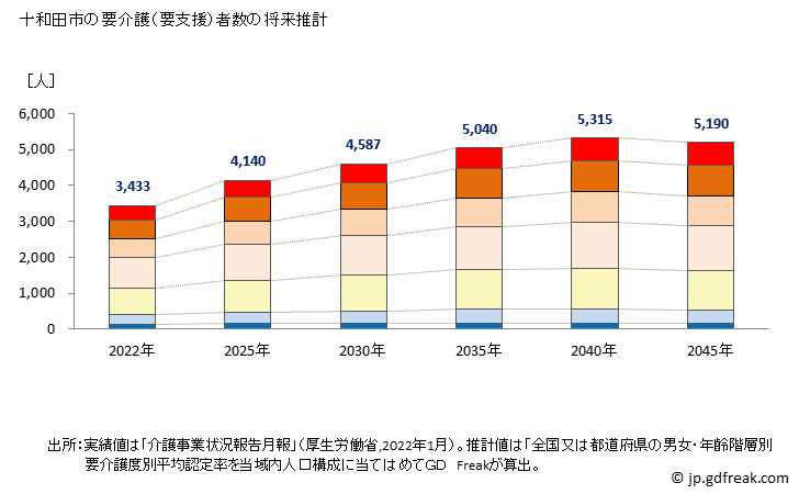 グラフ 年次 十和田市(ﾄﾜﾀﾞｼ 青森県)の要介護（要支援）認定者数の将来予測  （2019年～2045年） 十和田市の要介護（要支援）者数の将来推計