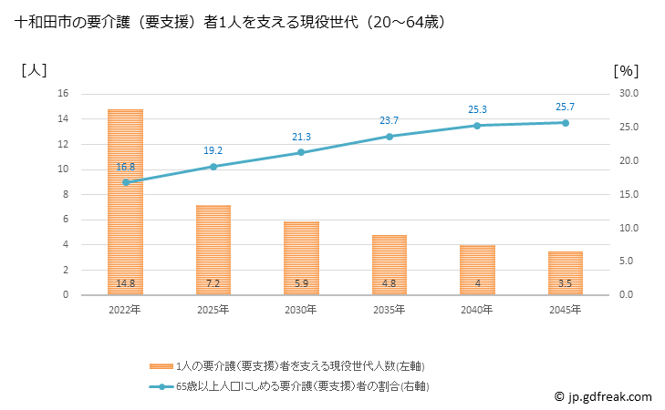 グラフ 年次 十和田市(ﾄﾜﾀﾞｼ 青森県)の要介護（要支援）認定者数の将来予測  （2019年～2045年） 十和田市の要介護（要支援）者1人を支える現役世代（20～64歳）人数の将来推計