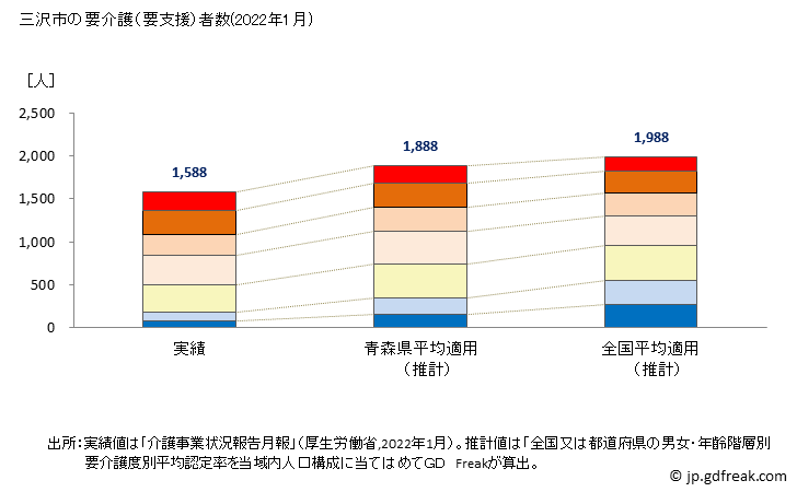 グラフ 年次 三沢市(ﾐｻﾜｼ 青森県)の要介護（要支援）認定者数の将来予測  （2019年～2045年） 三沢市の要介護（要支援）者数(2022年1月)