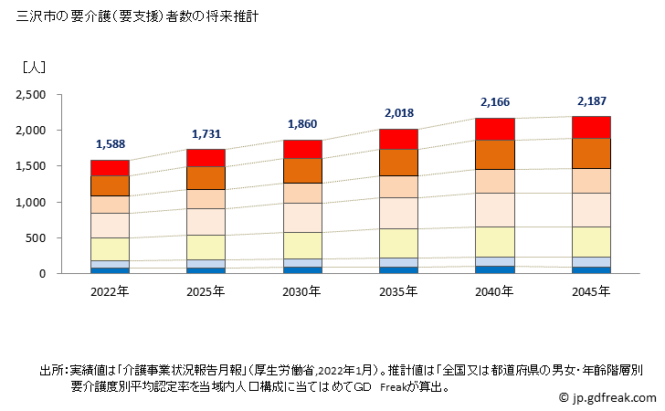 グラフ 年次 三沢市(ﾐｻﾜｼ 青森県)の要介護（要支援）認定者数の将来予測  （2019年～2045年） 三沢市の要介護（要支援）者数の将来推計