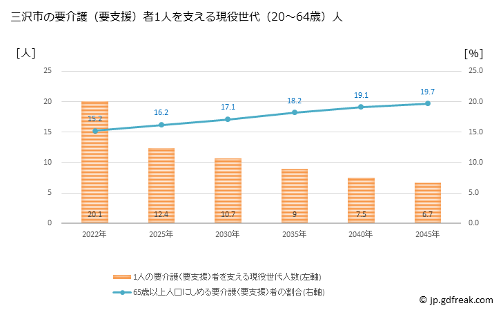 グラフ 年次 三沢市(ﾐｻﾜｼ 青森県)の要介護（要支援）認定者数の将来予測  （2019年～2045年） 三沢市の要介護（要支援）者1人を支える現役世代（20～64歳）人数の将来推計