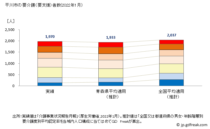 グラフ 年次 平川市(ﾋﾗｶﾜｼ 青森県)の要介護（要支援）認定者数の将来予測  （2019年～2045年） 平川市の要介護（要支援）者数(2022年1月)