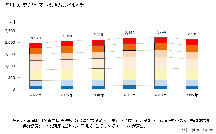 グラフ 年次 平川市(ﾋﾗｶﾜｼ 青森県)の要介護（要支援）認定者数の将来予測  （2019年～2045年） 平川市の要介護（要支援）者数の将来推計