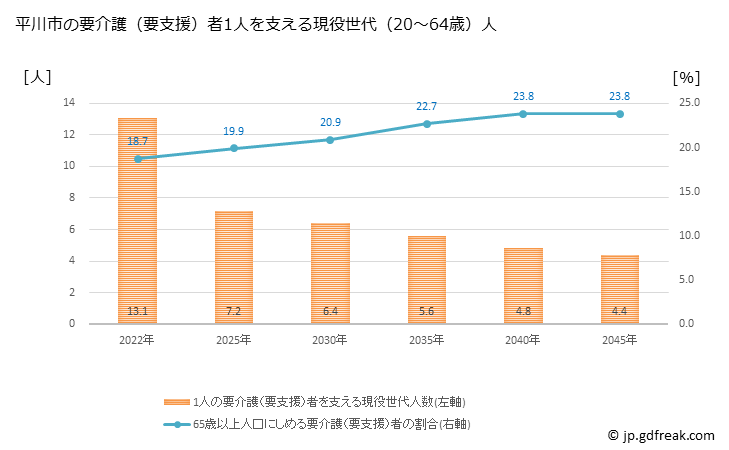 グラフ 年次 平川市(ﾋﾗｶﾜｼ 青森県)の要介護（要支援）認定者数の将来予測  （2019年～2045年） 平川市の要介護（要支援）者1人を支える現役世代（20～64歳）人数の将来推計