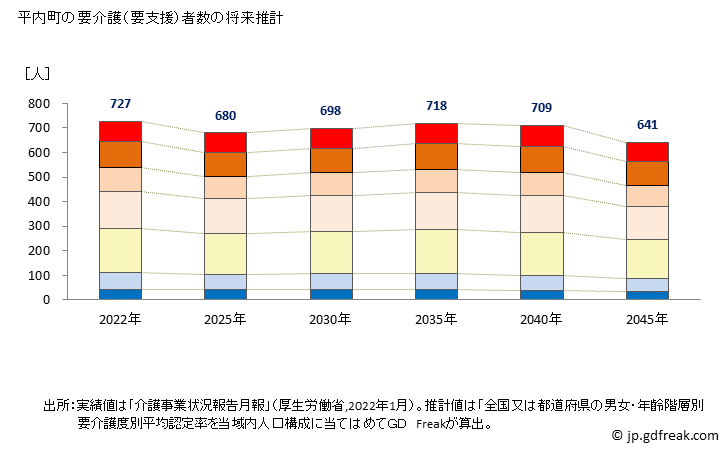 グラフ 年次 平内町(ﾋﾗﾅｲﾏﾁ 青森県)の要介護（要支援）認定者数の将来予測  （2019年～2045年） 平内町の要介護（要支援）者数の将来推計