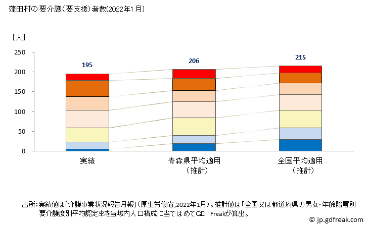 グラフ 年次 蓬田村(ﾖﾓｷﾞﾀﾑﾗ 青森県)の要介護（要支援）認定者数の将来予測  （2019年～2045年） 蓬田村の要介護（要支援）者数(2022年1月)