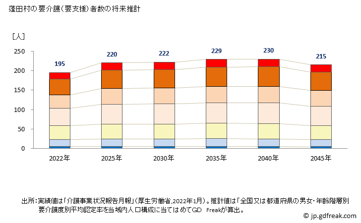 グラフ 年次 蓬田村(ﾖﾓｷﾞﾀﾑﾗ 青森県)の要介護（要支援）認定者数の将来予測  （2019年～2045年） 蓬田村の要介護（要支援）者数の将来推計