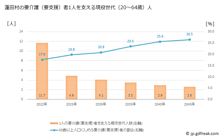 グラフ 年次 蓬田村(ﾖﾓｷﾞﾀﾑﾗ 青森県)の要介護（要支援）認定者数の将来予測  （2019年～2045年） 蓬田村の要介護（要支援）者1人を支える現役世代（20～64歳）人数の将来推計