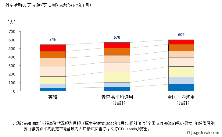 グラフ 年次 外ヶ浜町(ｿﾄｶﾞﾊﾏﾏﾁ 青森県)の要介護（要支援）認定者数の将来予測  （2019年～2045年） 外ヶ浜町の要介護（要支援）者数(2022年1月)