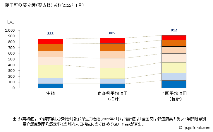 グラフ 年次 鶴田町(ﾂﾙﾀﾏﾁ 青森県)の要介護（要支援）認定者数の将来予測  （2019年～2045年） 鶴田町の要介護（要支援）者数(2022年1月)