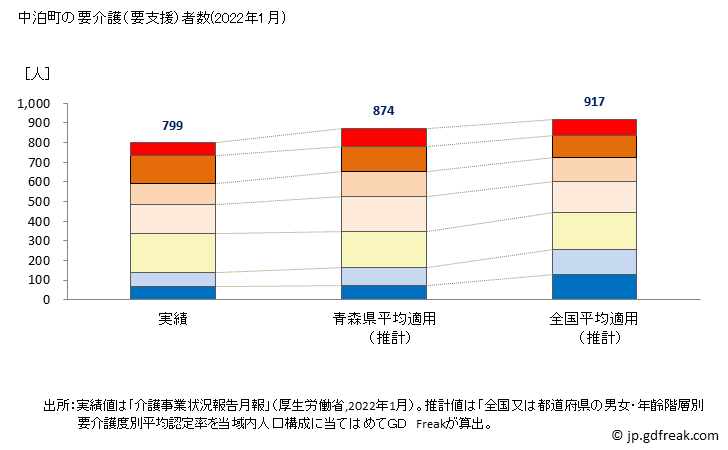 グラフ 年次 中泊町(ﾅｶﾄﾞﾏﾘﾏﾁ 青森県)の要介護（要支援）認定者数の将来予測  （2019年～2045年） 中泊町の要介護（要支援）者数(2022年1月)
